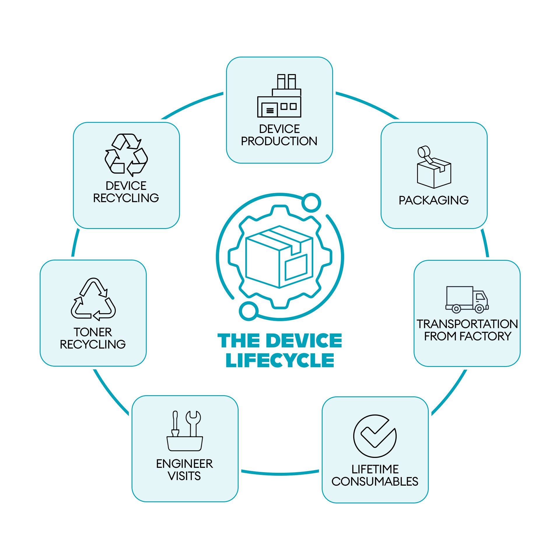 DEVICE LIFECYCLE
